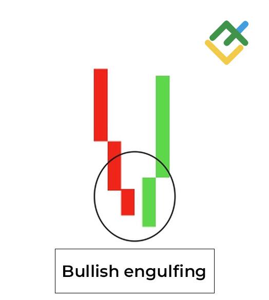 LiteFinance: Pola Bullish engulfing