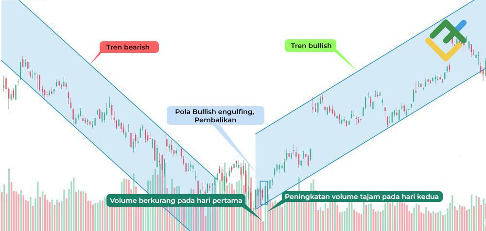 LiteFinance: Apa yang Ditunjukkan oleh Pola Engulfing Bullish kepada Trader?