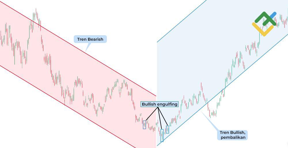 LiteFinance: Contoh Pola Engulfing Bullish