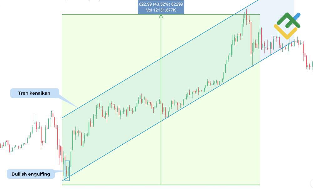 LiteFinance: Contoh Pola Engulfing Bullish