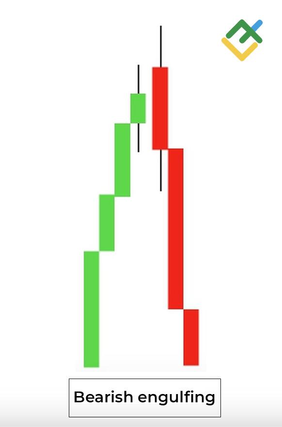 LiteFinance: Pola Engulfing Bearish