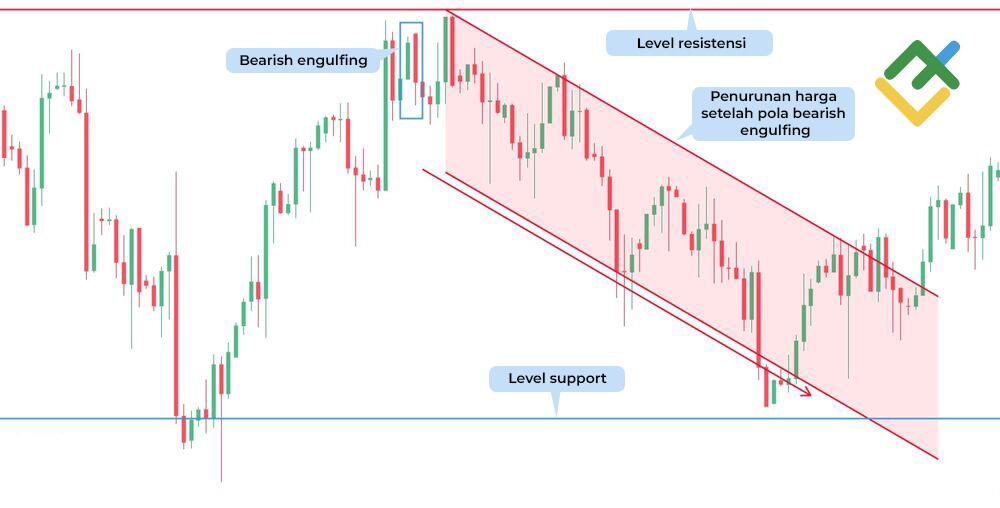 LiteFinance: Apa yang Dapat Dikatakan oleh Pola Engulfing Bearish