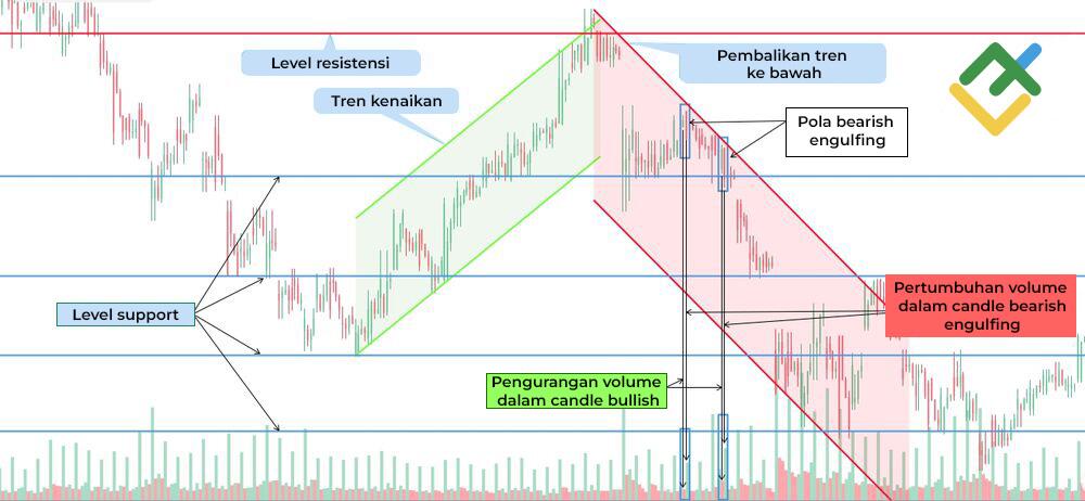 LiteFinance: Contoh Pola Engulfing Bearish