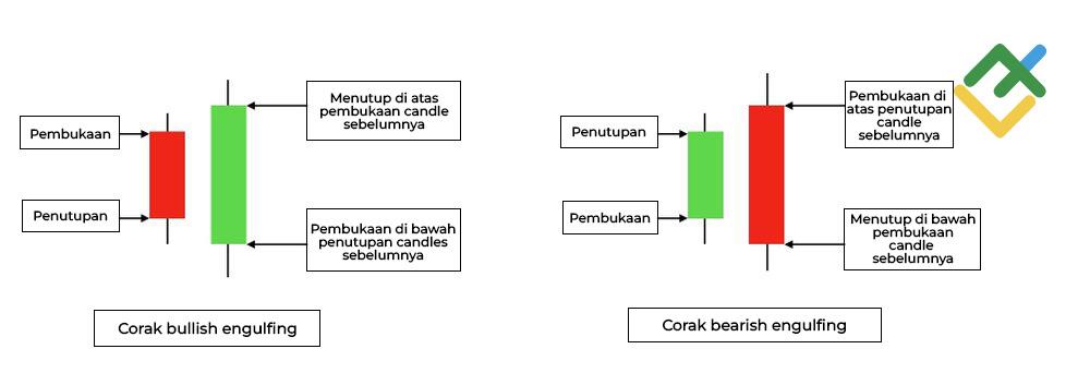 LiteFinance: Apakah Corak Candlestick Engulfing?