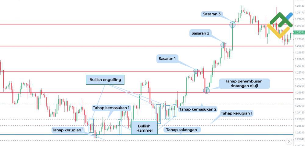 LiteFinance: Untuk candle bullish