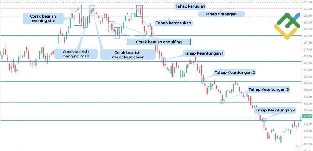 LiteFinance: Untuk bearish candle