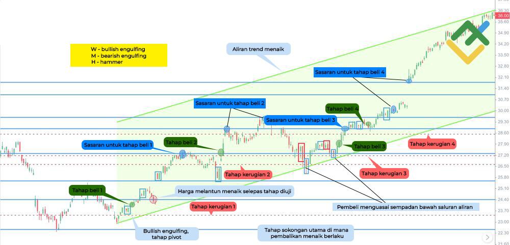 LiteFinance: Engulfing Candle Apabila DaganganTrend
