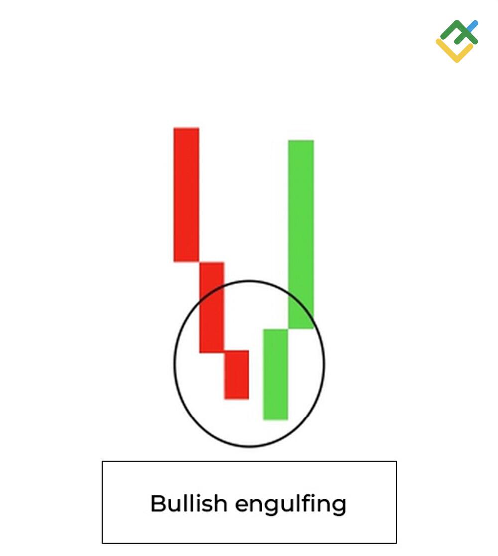 LiteFinance: Corak Bullish engulfing