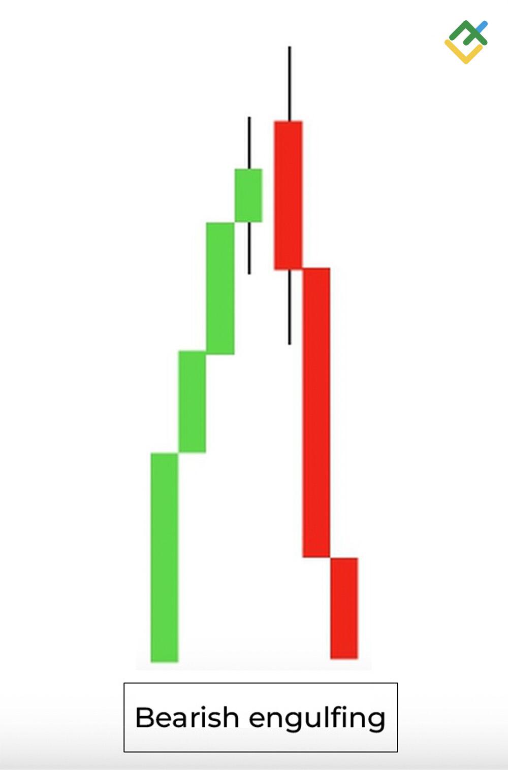LiteFinance: Corak Bearish engulfing