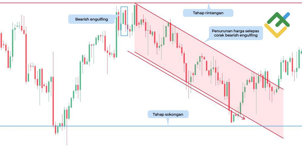LiteFinance: Apakah yang Boleh Diceritakan oleh Corak Bearish Engulfing kepada Anda