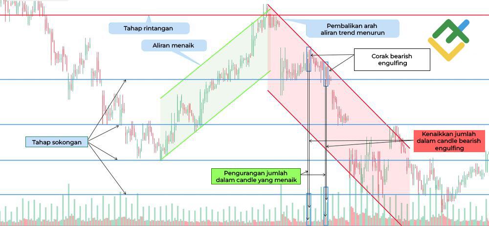 LiteFinance: Contoh Corak Bearish Engulfing