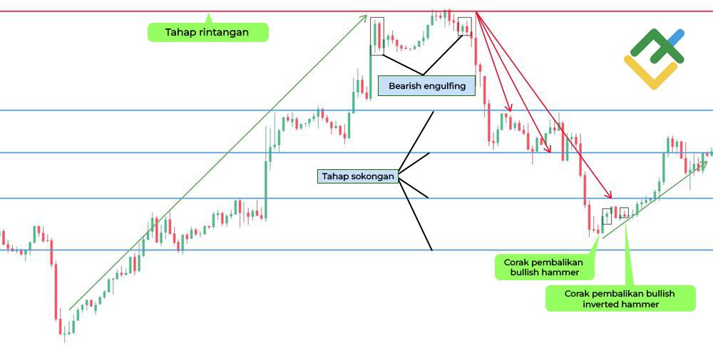 LiteFinance: Contoh Corak Bearish Engulfing