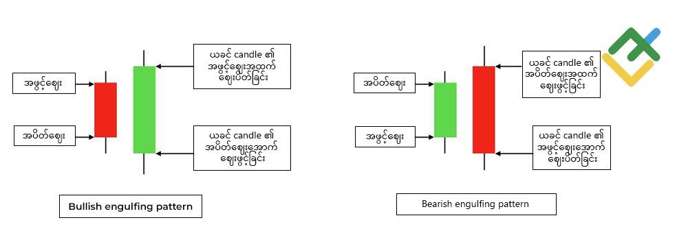 LiteFinance: Engulfing Candlestick Pattern ဆိုသည်မှာအဘယ်နည်း။