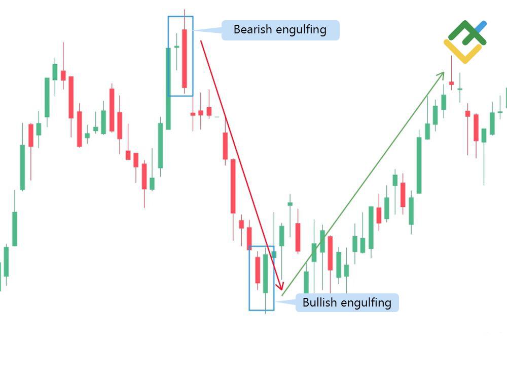 LiteFinance: Bullish နှင့် Bearish Engulfing Patterns: မည်သည်တို့ ကွာခြားပါသနည်း။