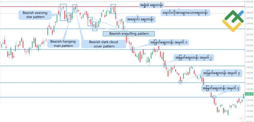 LiteFinance: Bearish candle တစ်ခုအတွက်