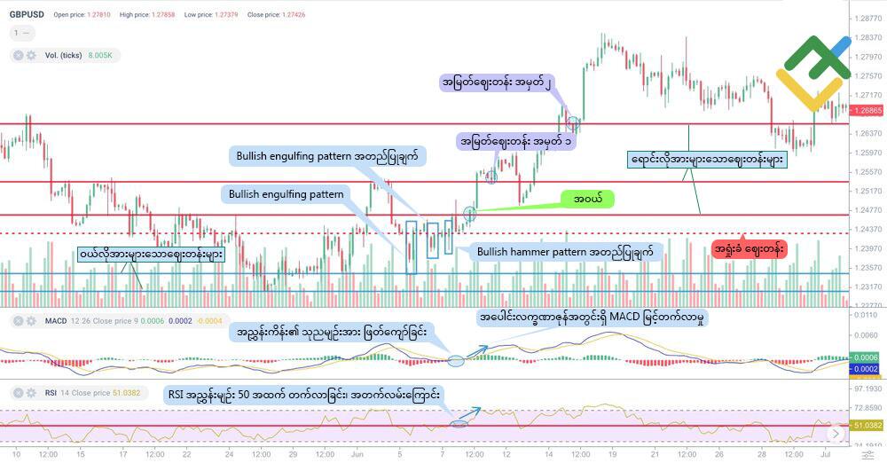 LiteFinance: Engulfing Candlestick Pattern များပေါ်တွင် မည်သို့ကုန်သွယ်ပုံ