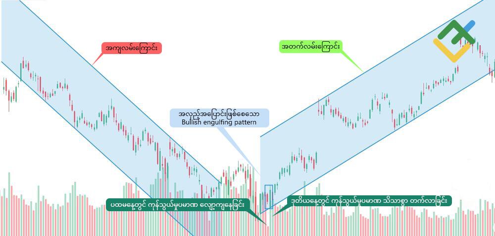 LiteFinance: Bullish engulfing patternများသည် ကုန်သည်များအား မည်သည့်အရာများကို ဖော်ပြပေးပါသနည်း။