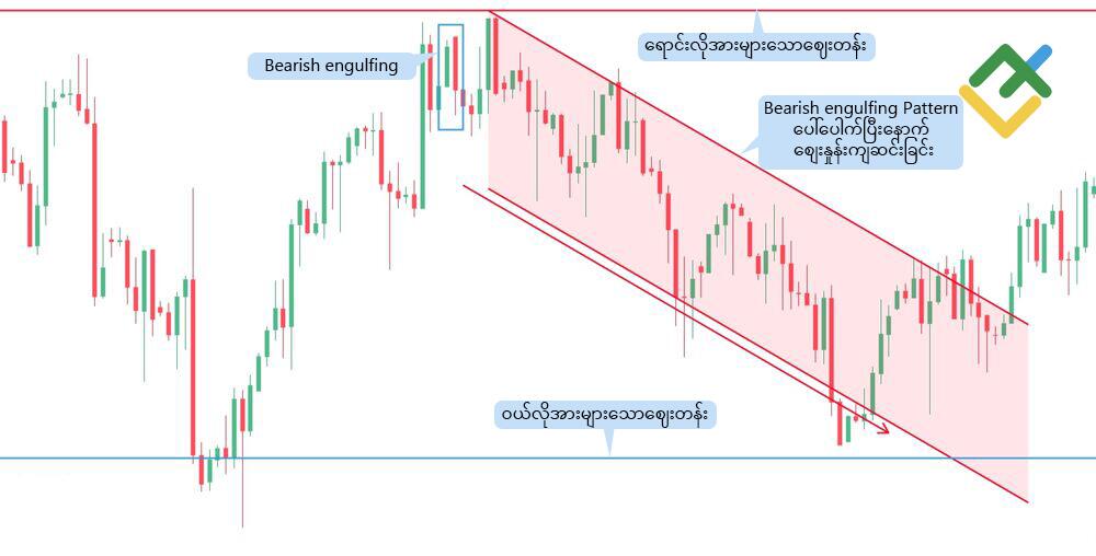 LiteFinance: Bearish Engulfing Pattern တစ်ခုသည် သင့်အား မည်သည့်အကြောင်းအရာတို့ကို ပြောပြပေးနိုင်ပါသနည်း။