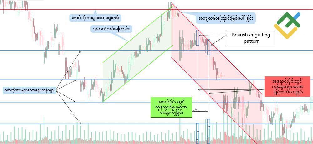 LiteFinance: Bearish Engulfing Pattern ဥပမာများ