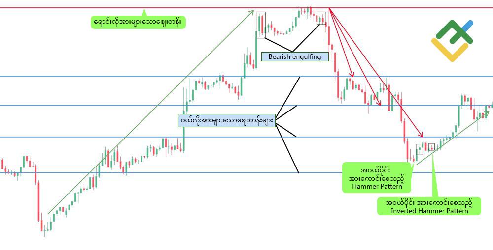 LiteFinance: Bearish Engulfing Pattern ဥပမာများ