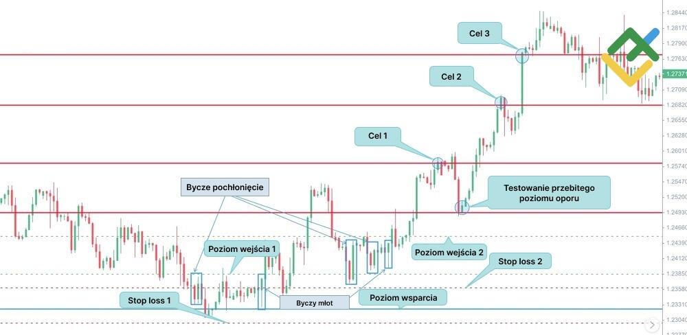 LiteForex: Dla byczej świecy