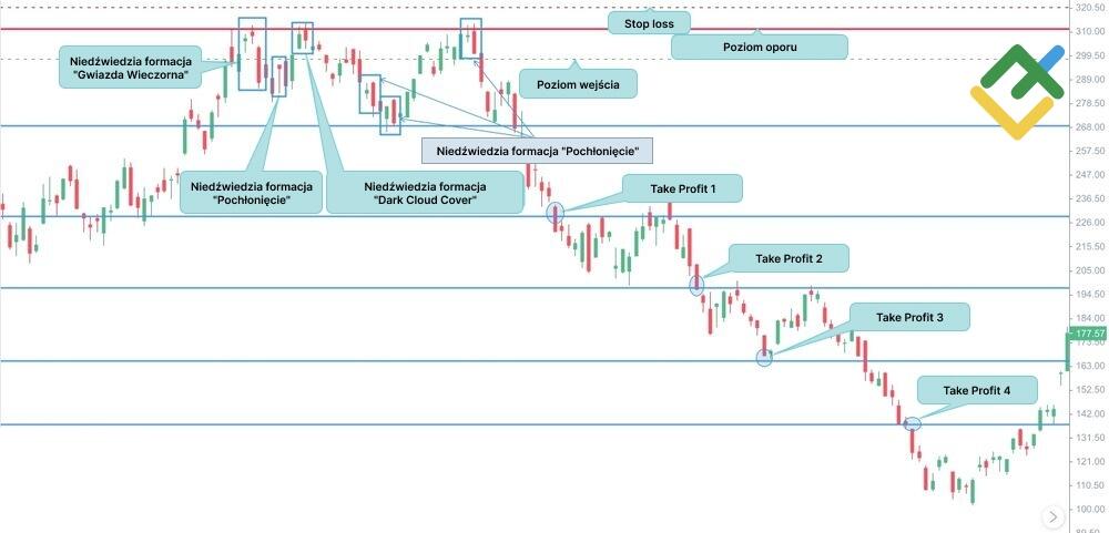 LiteForex: Dla świecy niedźwiedziej