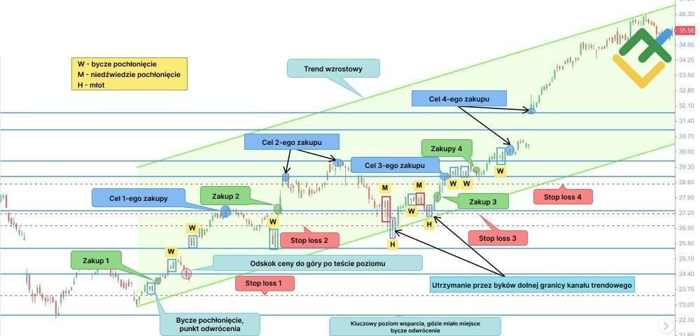 LiteForex: Świeca pochłonięcia w przypadku handlu zgodnie z trendem