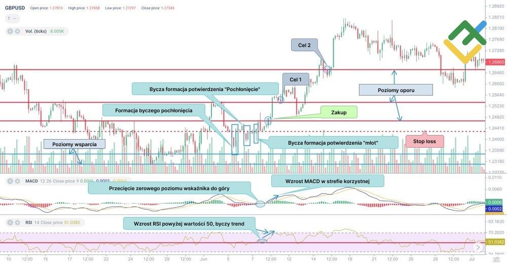 LiteForex: Jak handlować przy pomocy formacji pochłonięcia świecowego