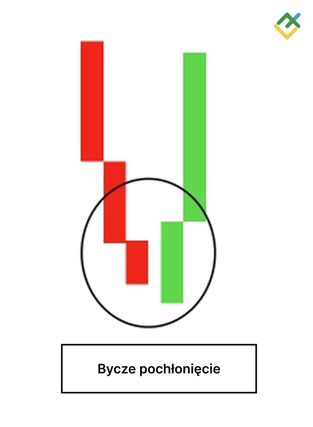 LiteForex: Świeca byczego pochłonięcia
