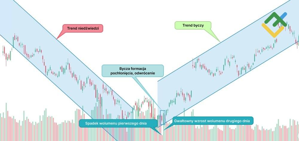 LiteForex: Co pokazują traderom modele byczego pochłonięcia?