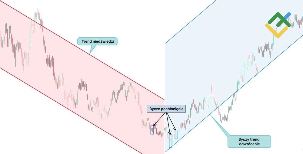 LiteForex: Przykłady byczego pochłonięcia