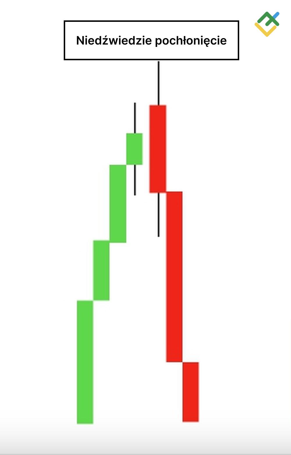 LiteForex: Niedźwiedzie pochłonięcie