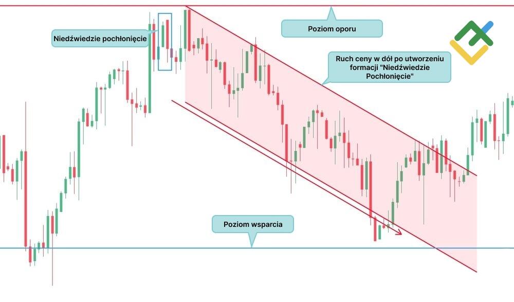LiteForex: O czym może świadczyć niedźwiedzi model pochłonięcia