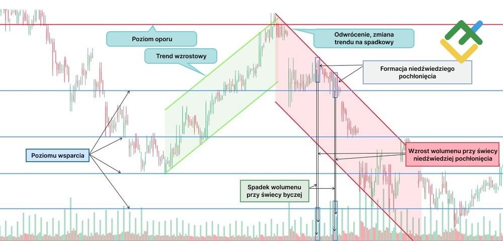 LiteForex: Przykład niedźwiedziego pochłonięcia