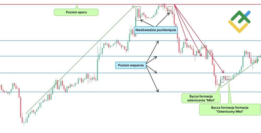 LiteForex: Przykład niedźwiedziego pochłonięcia