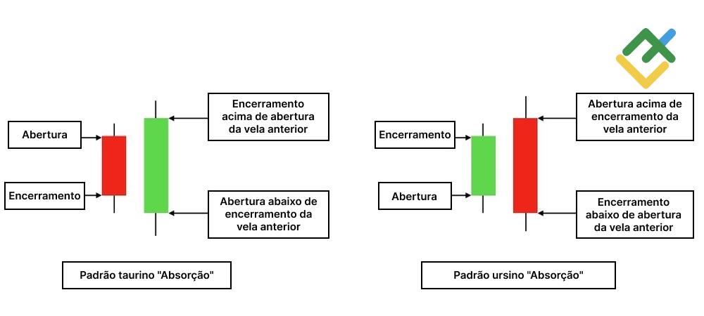 LiteFinance: O que é o padrão de velas "absorção"?