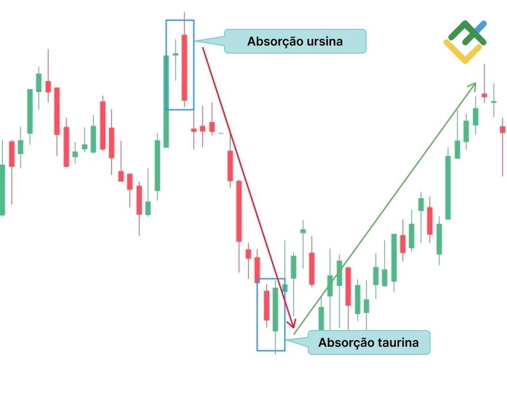 LiteFinance: Os modelos "absorção taurina e ursina": qual é a diferença?