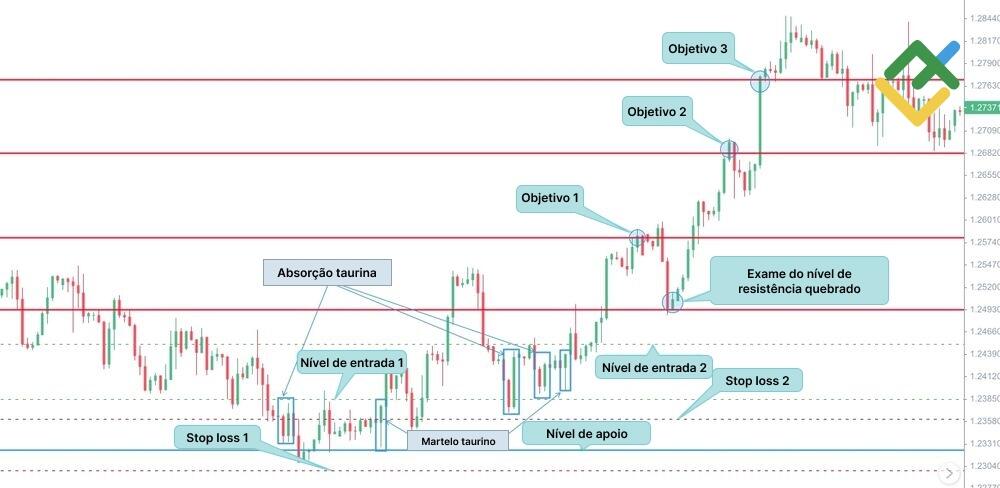 LiteFinance: Para uma vela taurina