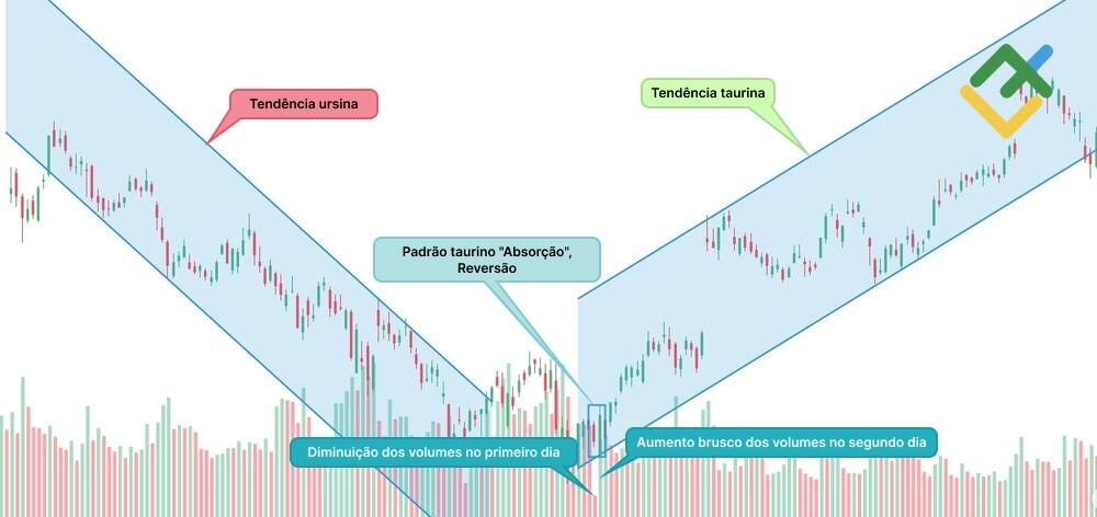 LiteFinance: O que os padrões "absorção taurina" mostram aos traders?