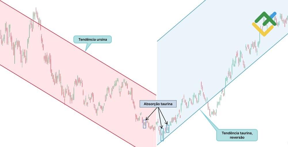 LiteFinance: Os exemplos de "absorção taurina"
