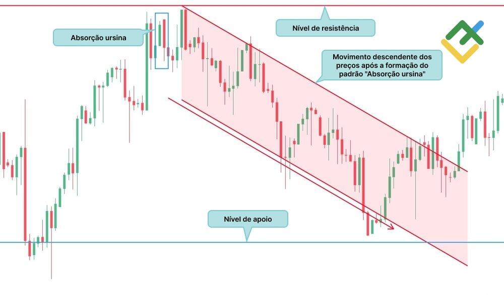 LiteFinance: O que um modelo "absorção ursina" pode mostrar?