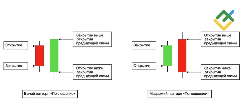 LiteFinance: Что такое свечной паттерн поглощение?