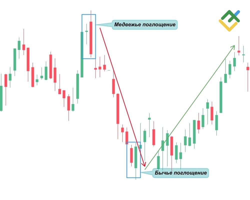 LiteFinance: Модели бычьего и медвежьего поглощения: в чем разница?