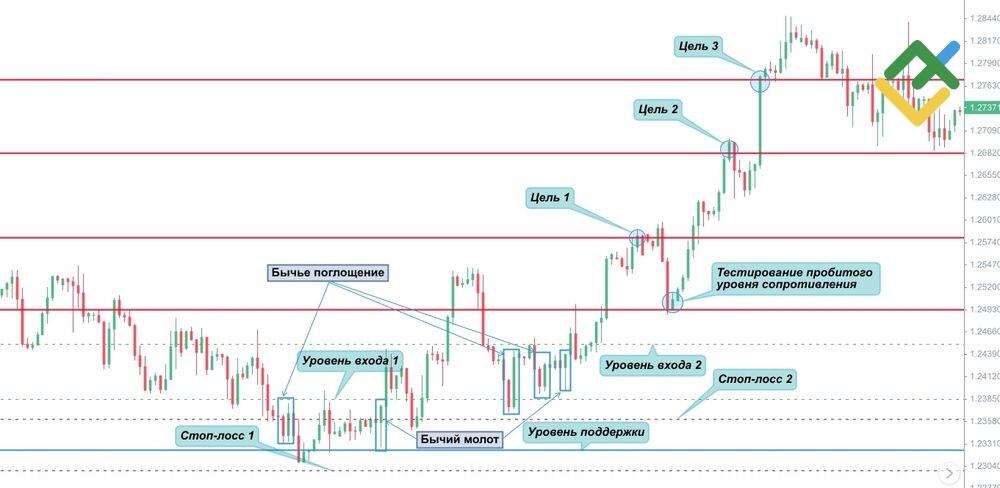 LiteFinance: Для бычьей свечи