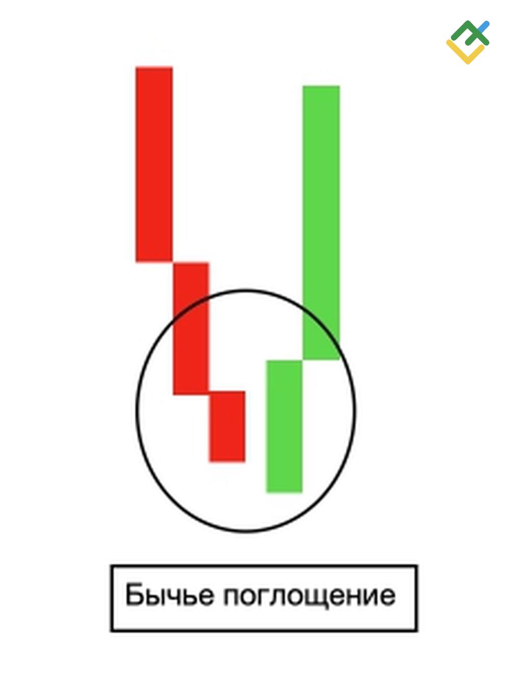 LiteFinance: Свеча бычьего поглощения