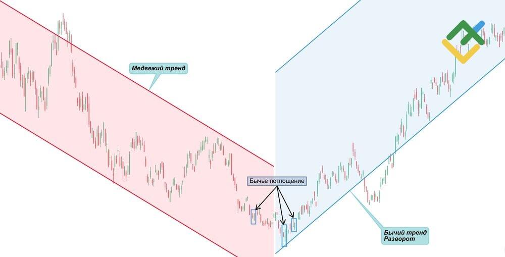 LiteFinance: Примеры бычьего поглощения