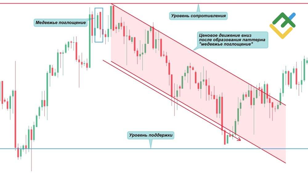 LiteFinance: О чем может рассказать модель медвежьего поглощения