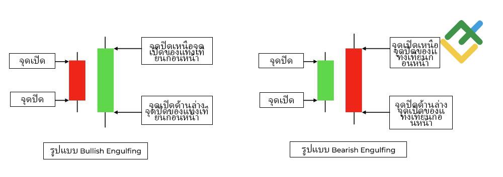 LiteFinance: รูปแบบแท่งเทียน Engulfing คืออะไร?