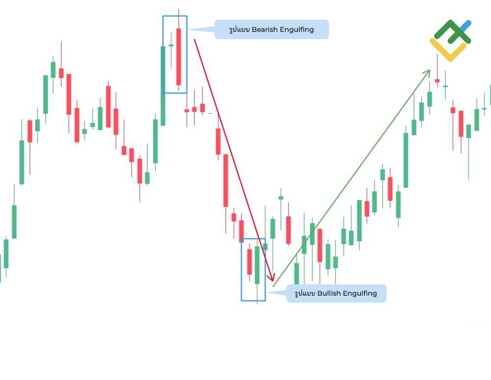 LiteFinance: รูปแบบ Engulfing ขาขึ้น และขาลง มีความแตกต่างกันอย่างไร?