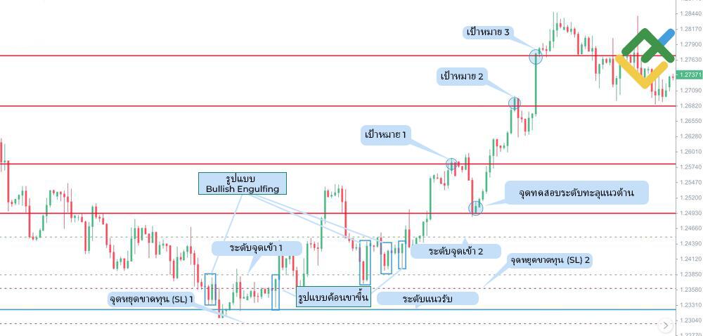 LiteFinance: กลยุทธ์การกลับตัวของแท่งเทียนแบบ Engulfing